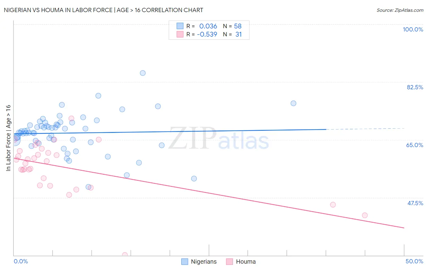 Nigerian vs Houma In Labor Force | Age > 16