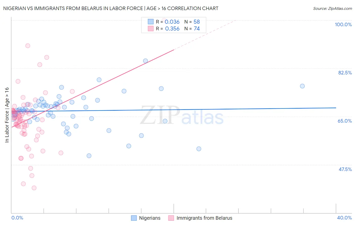 Nigerian vs Immigrants from Belarus In Labor Force | Age > 16