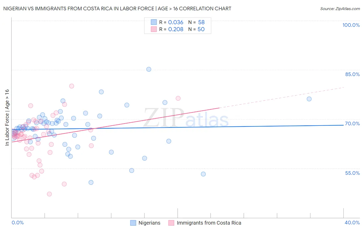 Nigerian vs Immigrants from Costa Rica In Labor Force | Age > 16