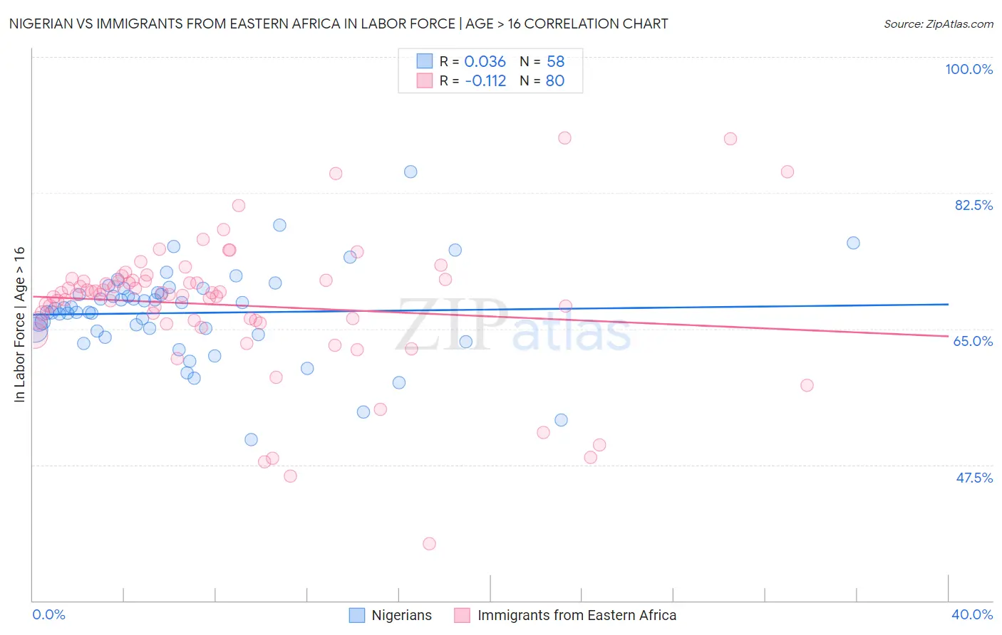Nigerian vs Immigrants from Eastern Africa In Labor Force | Age > 16