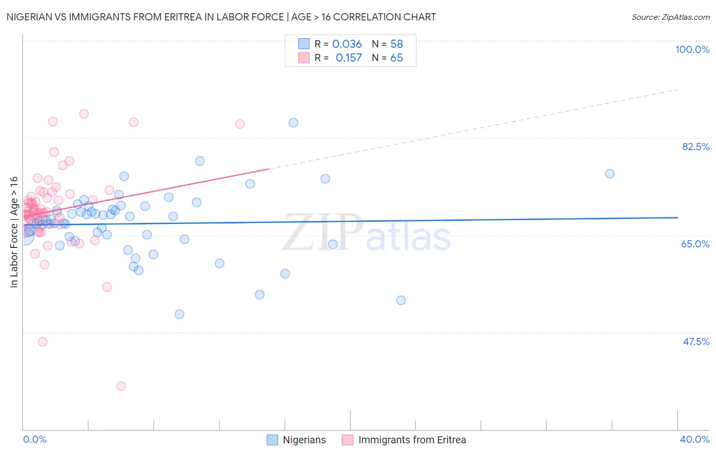 Nigerian vs Immigrants from Eritrea In Labor Force | Age > 16