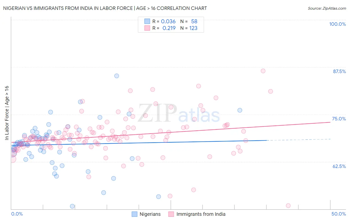 Nigerian vs Immigrants from India In Labor Force | Age > 16