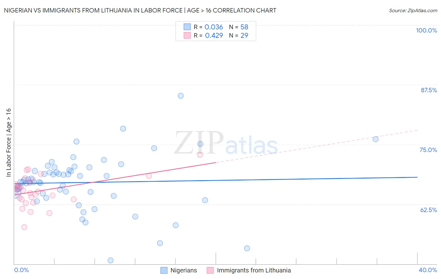 Nigerian vs Immigrants from Lithuania In Labor Force | Age > 16