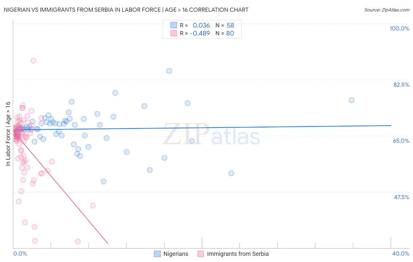 Nigerian vs Immigrants from Serbia In Labor Force | Age > 16