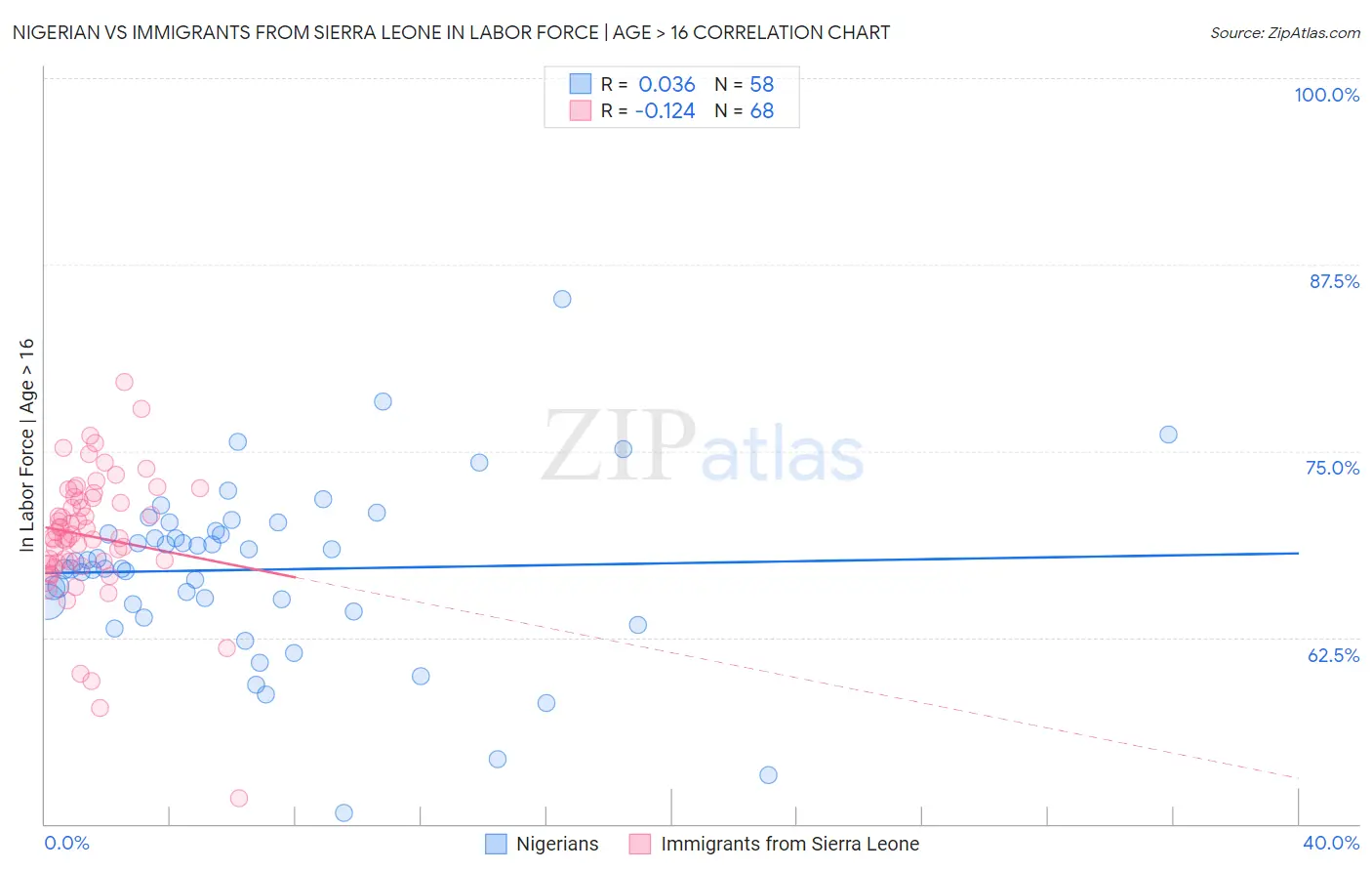 Nigerian vs Immigrants from Sierra Leone In Labor Force | Age > 16