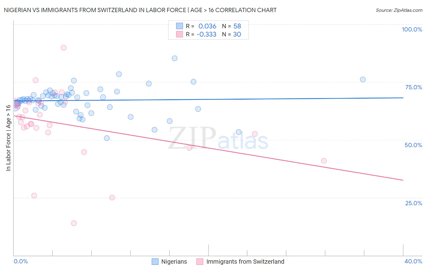 Nigerian vs Immigrants from Switzerland In Labor Force | Age > 16