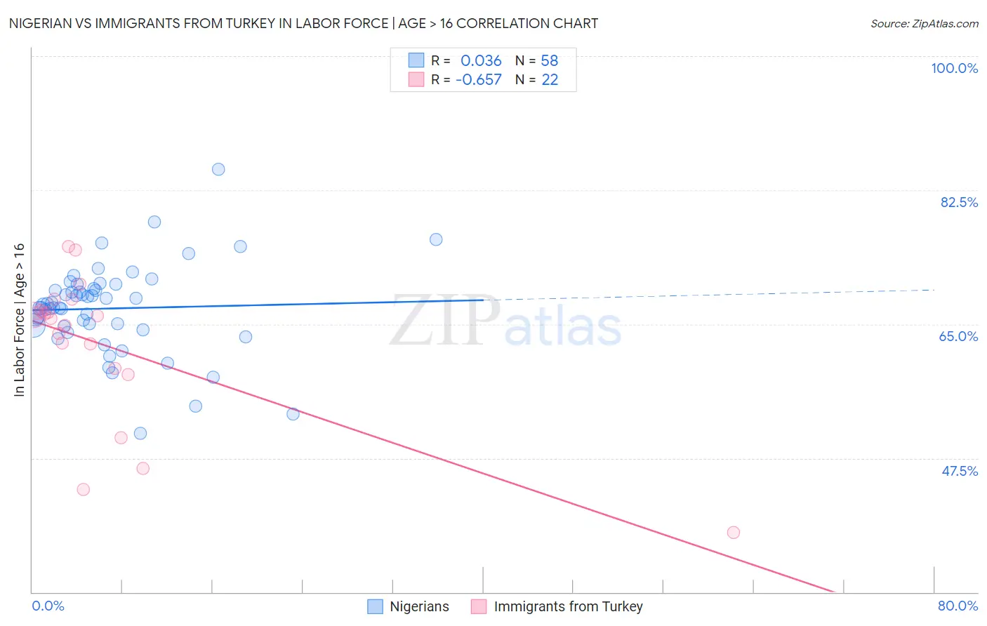 Nigerian vs Immigrants from Turkey In Labor Force | Age > 16