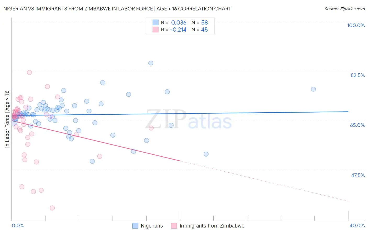 Nigerian vs Immigrants from Zimbabwe In Labor Force | Age > 16