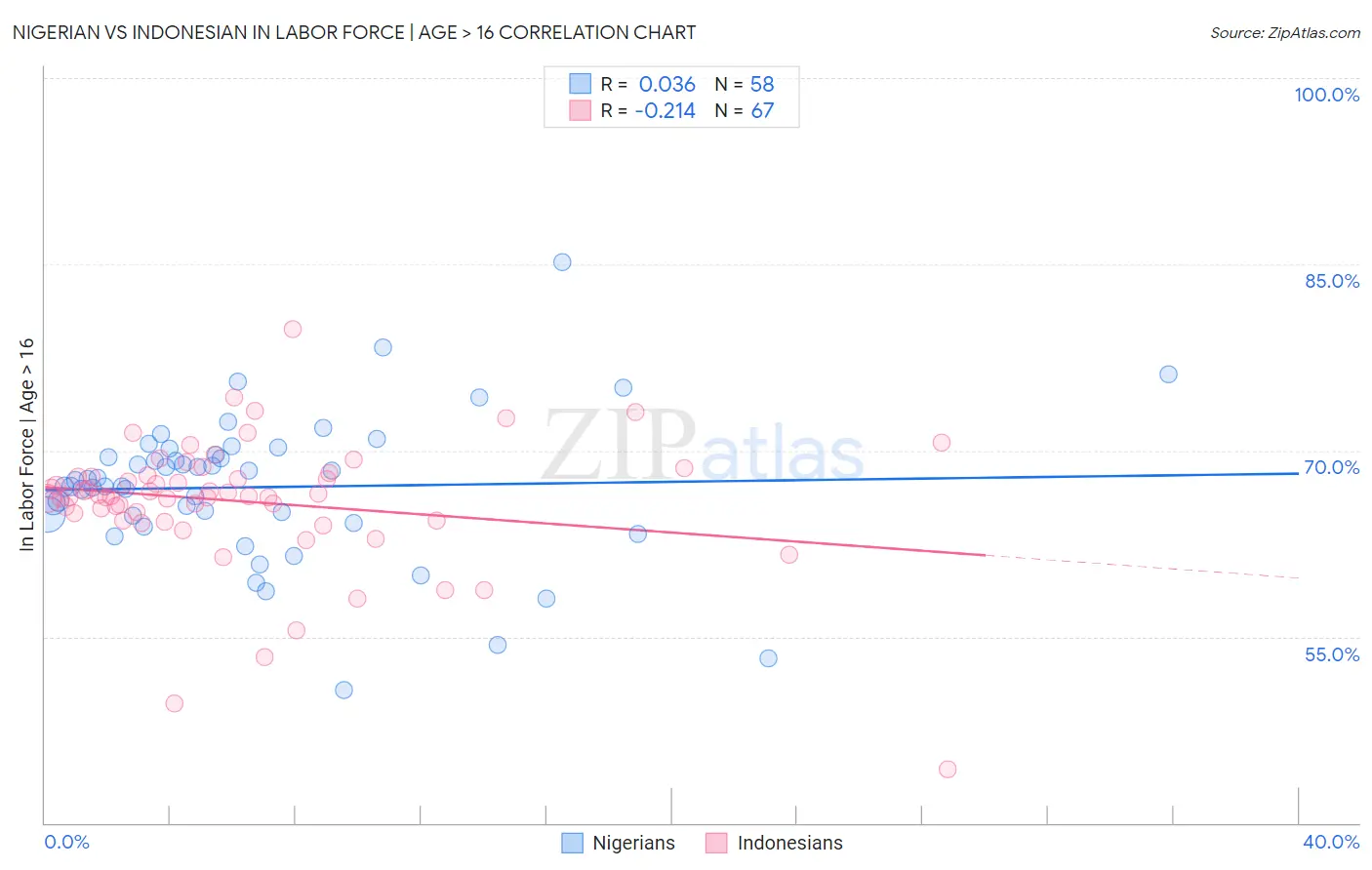 Nigerian vs Indonesian In Labor Force | Age > 16