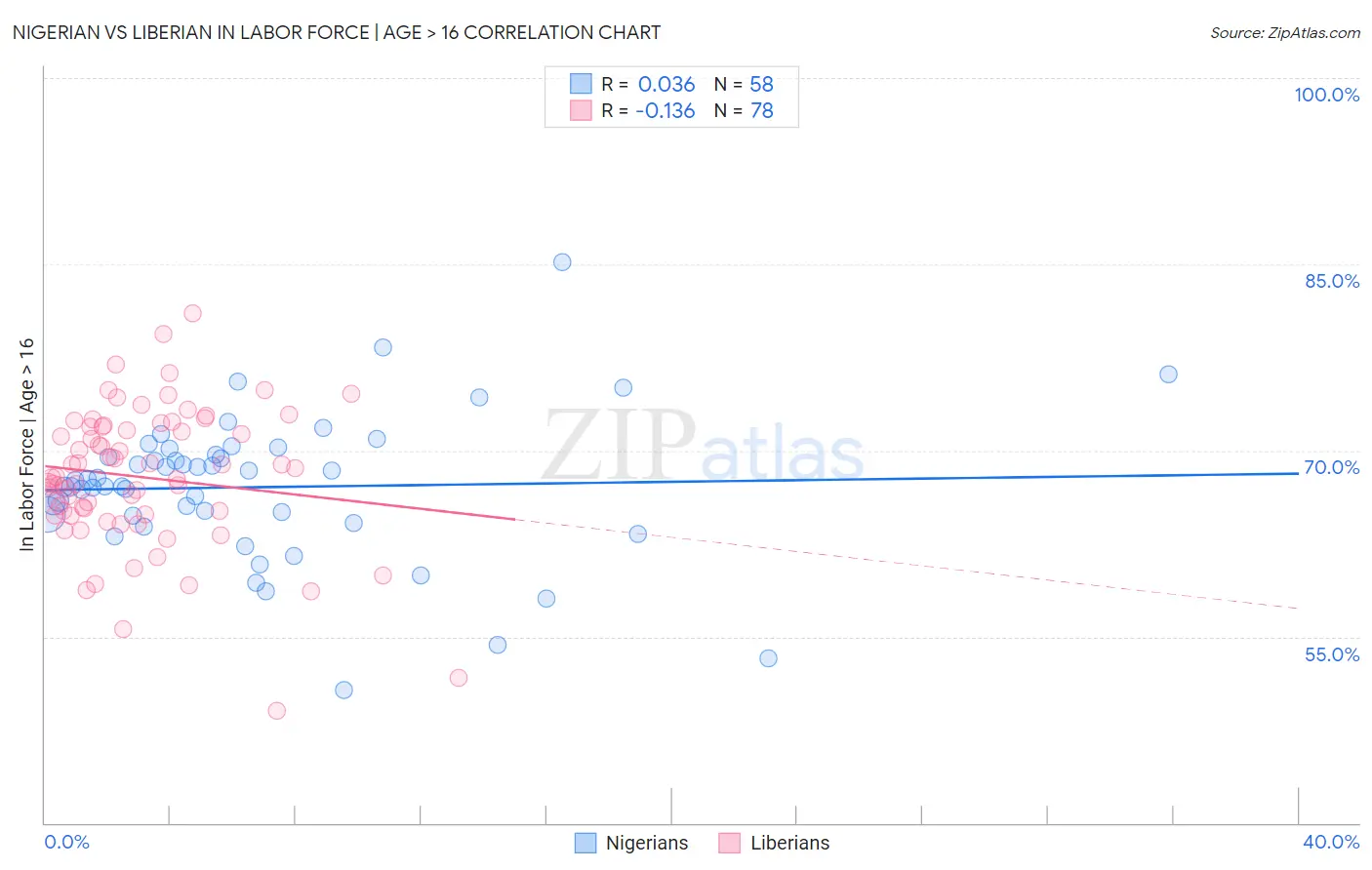 Nigerian vs Liberian In Labor Force | Age > 16