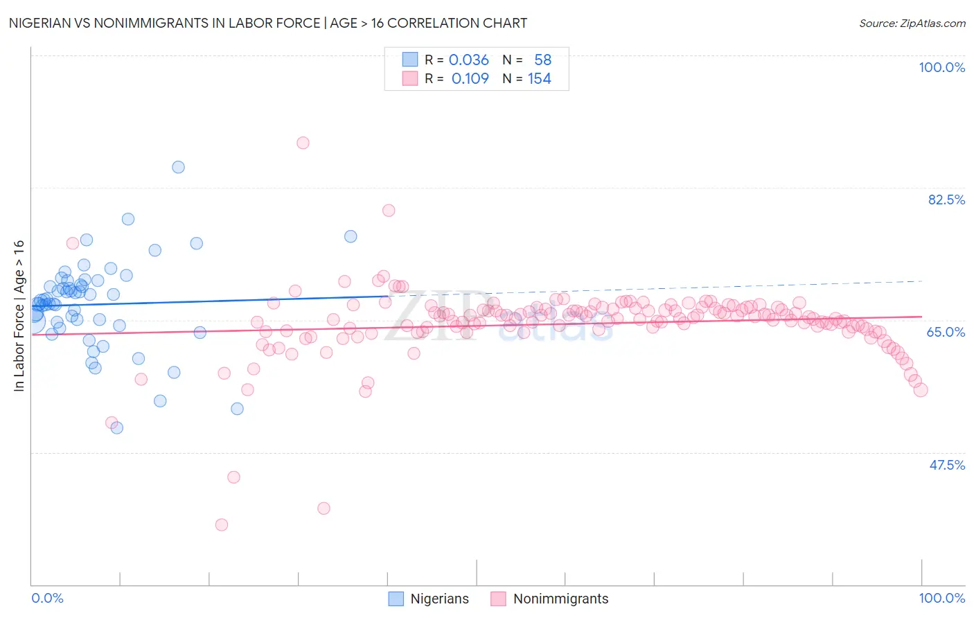 Nigerian vs Nonimmigrants In Labor Force | Age > 16