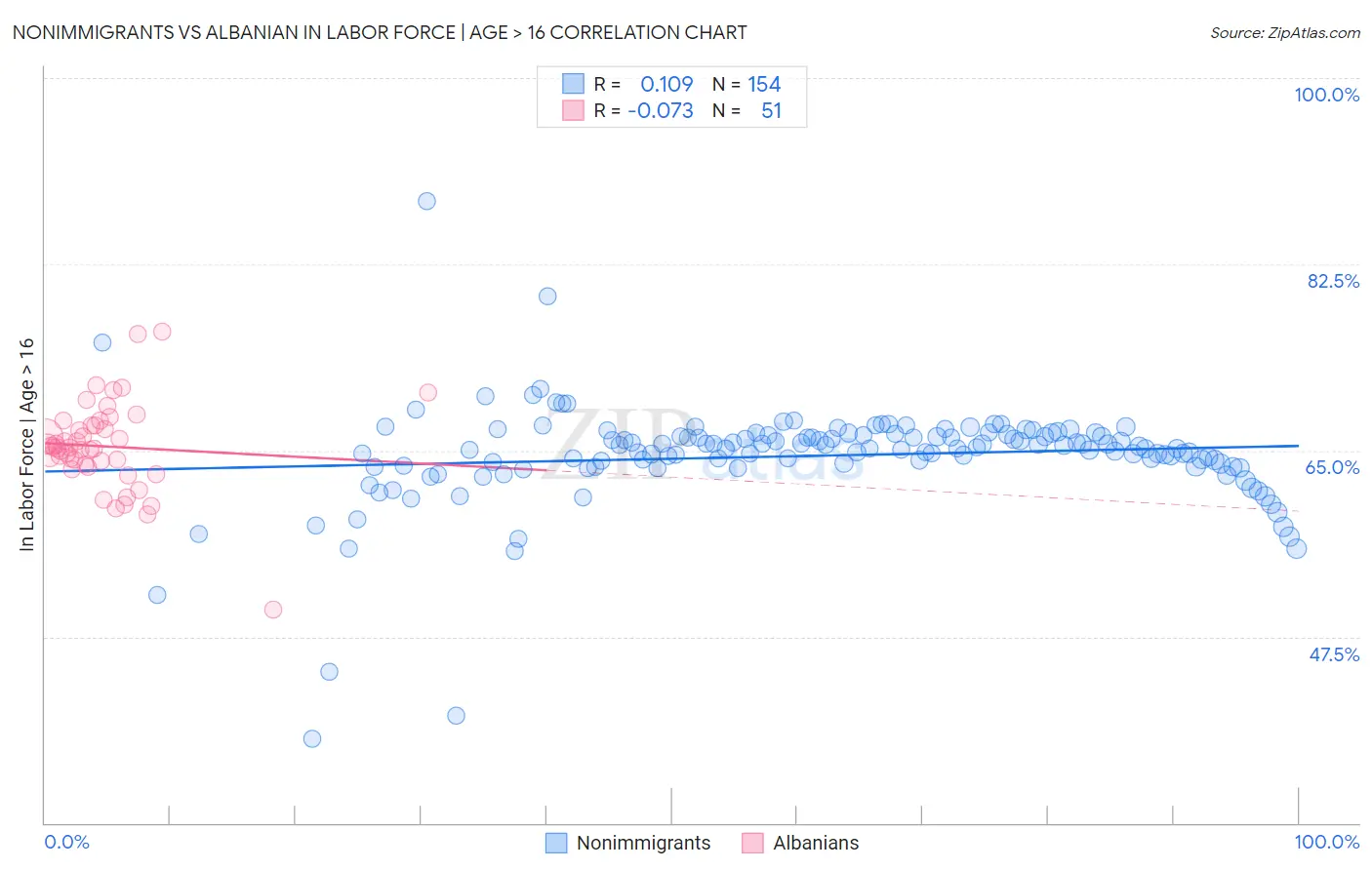 Nonimmigrants vs Albanian In Labor Force | Age > 16