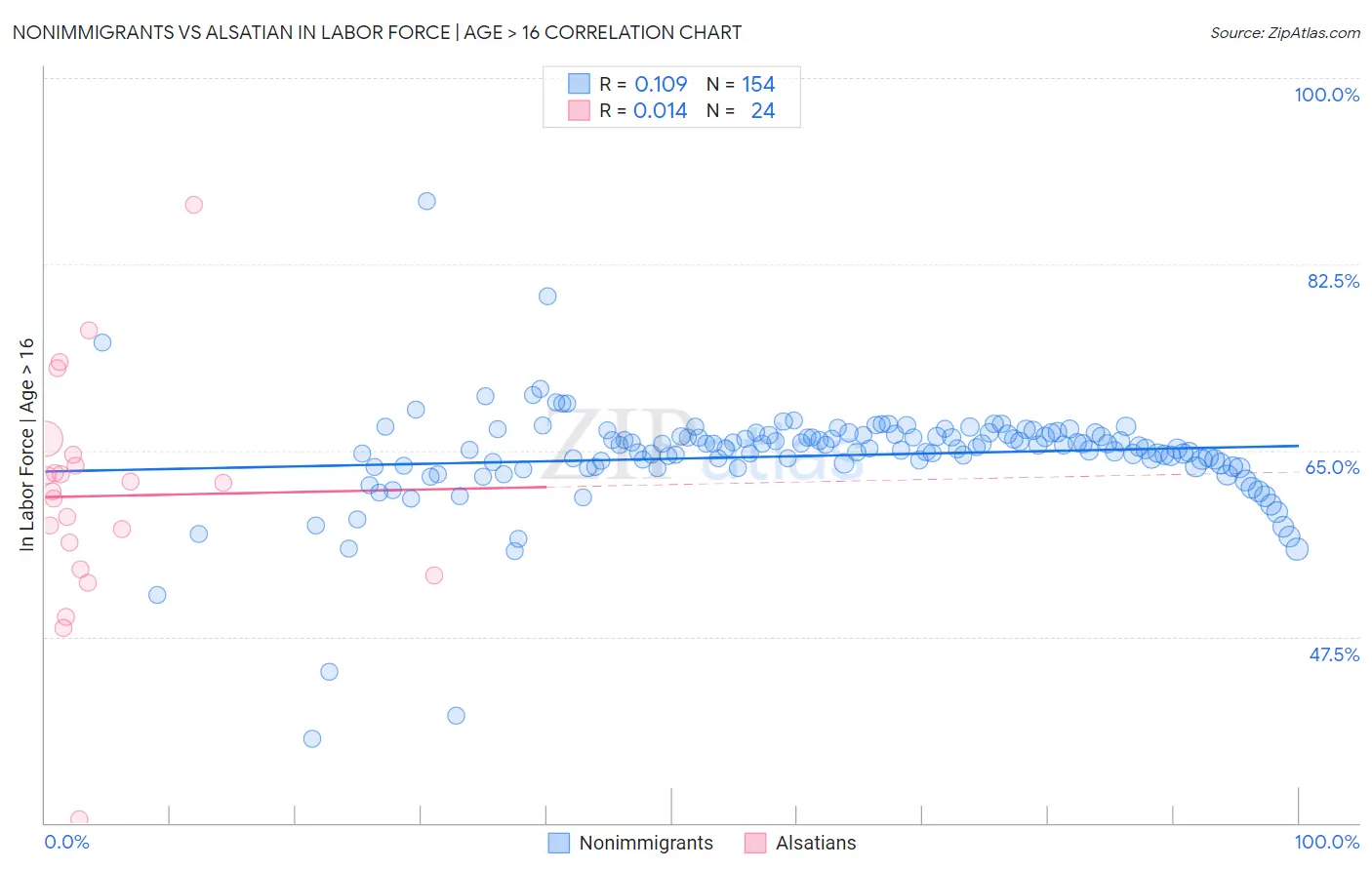 Nonimmigrants vs Alsatian In Labor Force | Age > 16