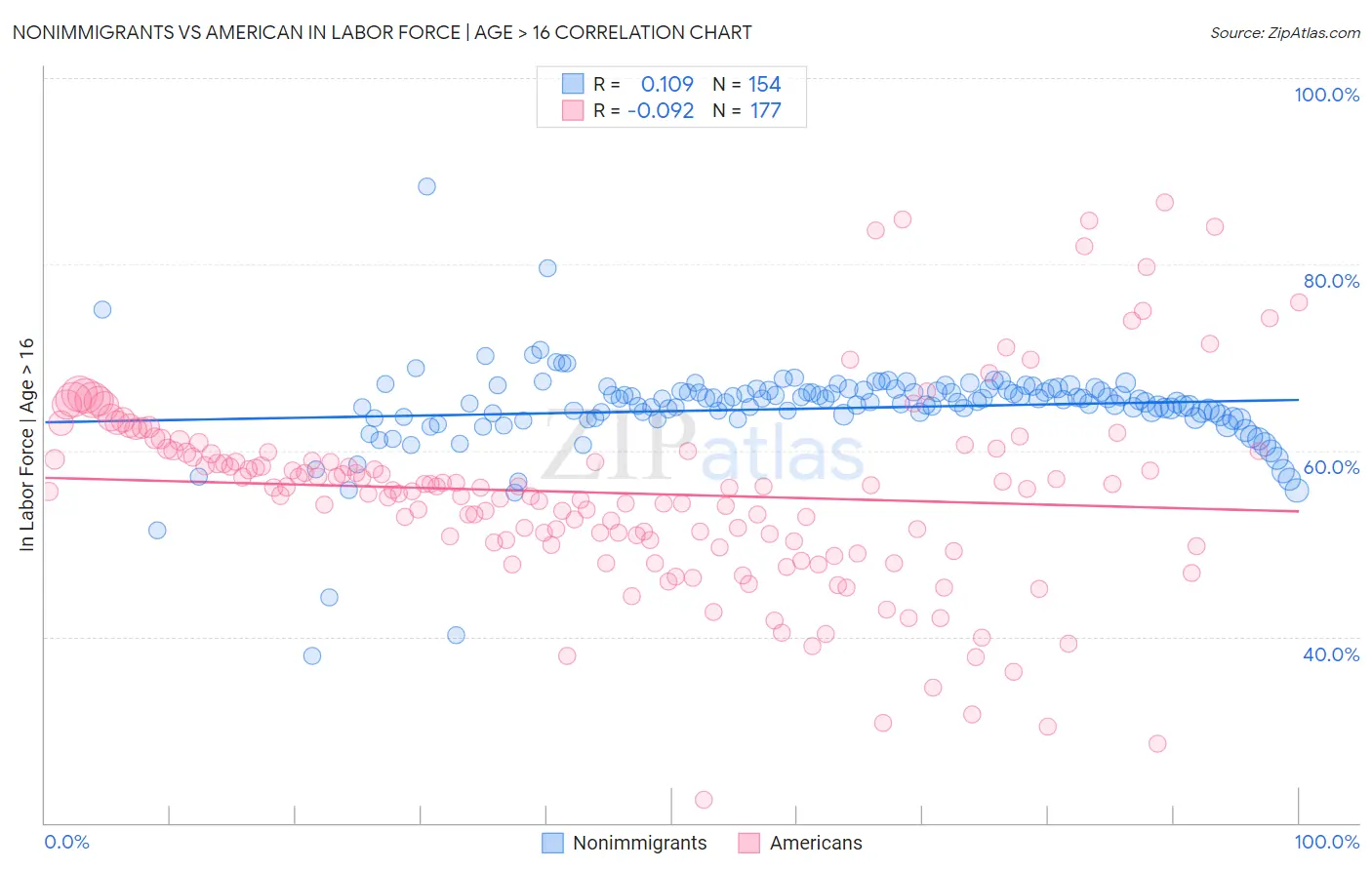 Nonimmigrants vs American In Labor Force | Age > 16