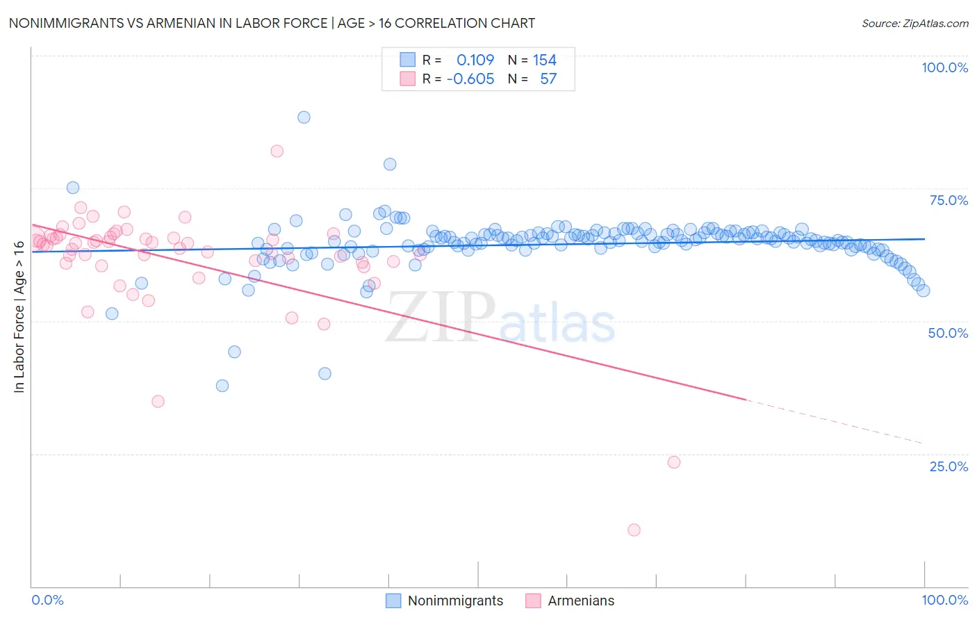 Nonimmigrants vs Armenian In Labor Force | Age > 16