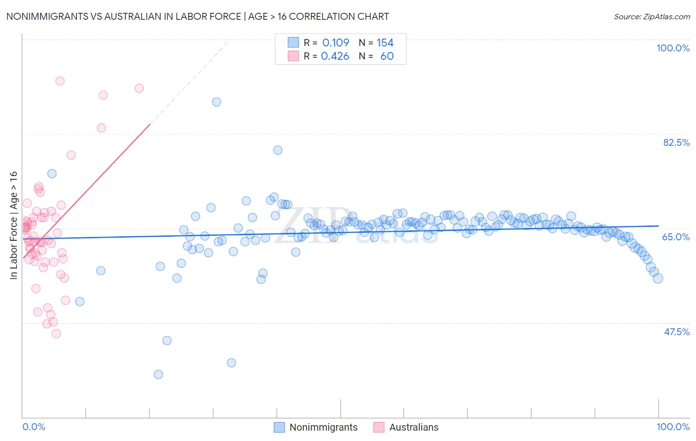 Nonimmigrants vs Australian In Labor Force | Age > 16