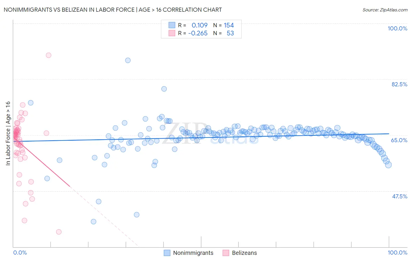 Nonimmigrants vs Belizean In Labor Force | Age > 16