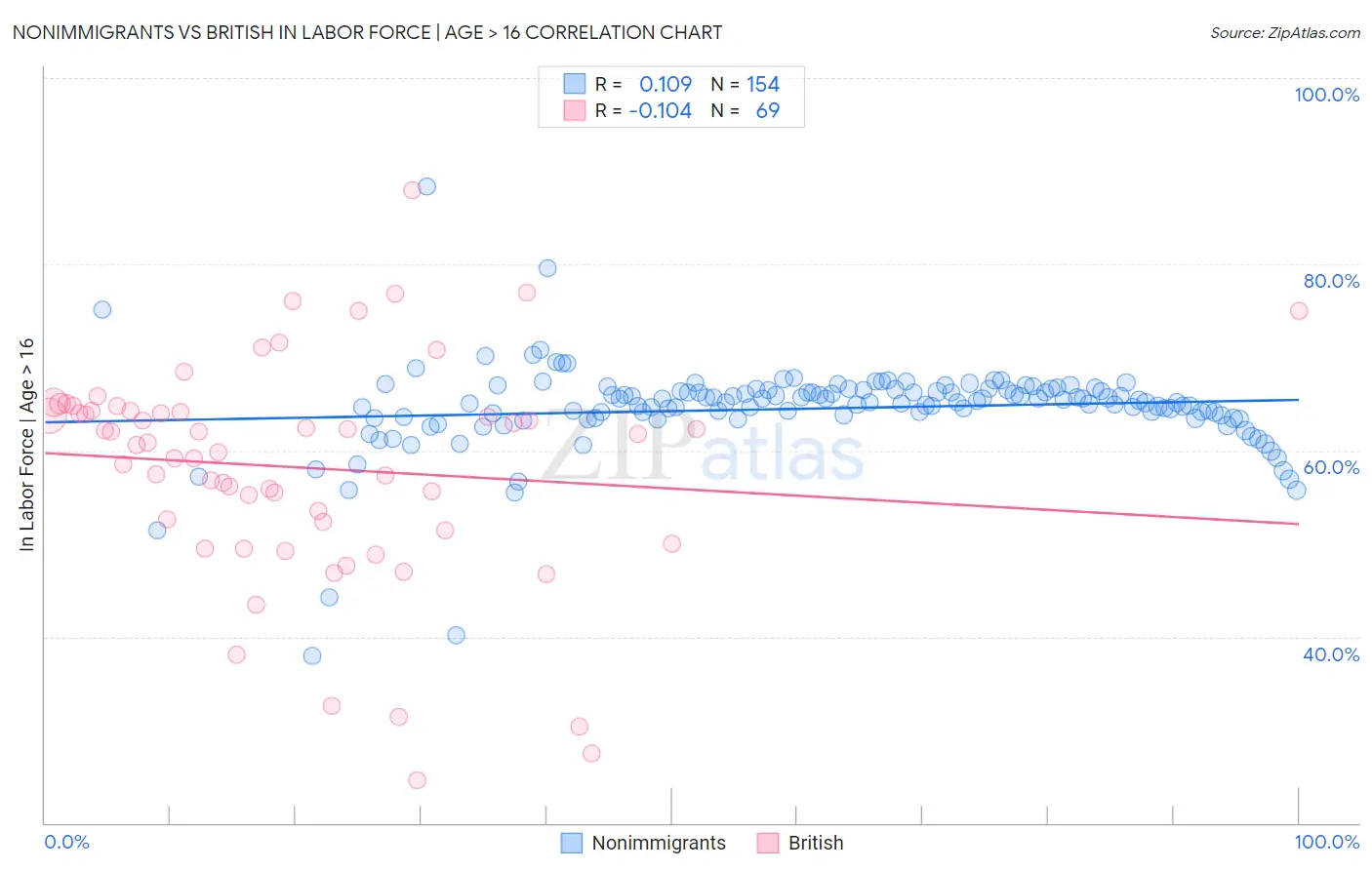 Nonimmigrants vs British In Labor Force | Age > 16