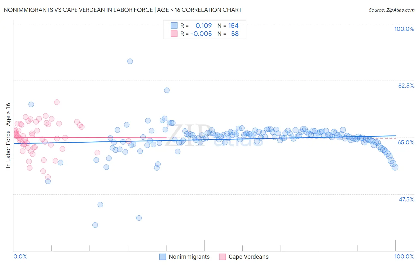 Nonimmigrants vs Cape Verdean In Labor Force | Age > 16