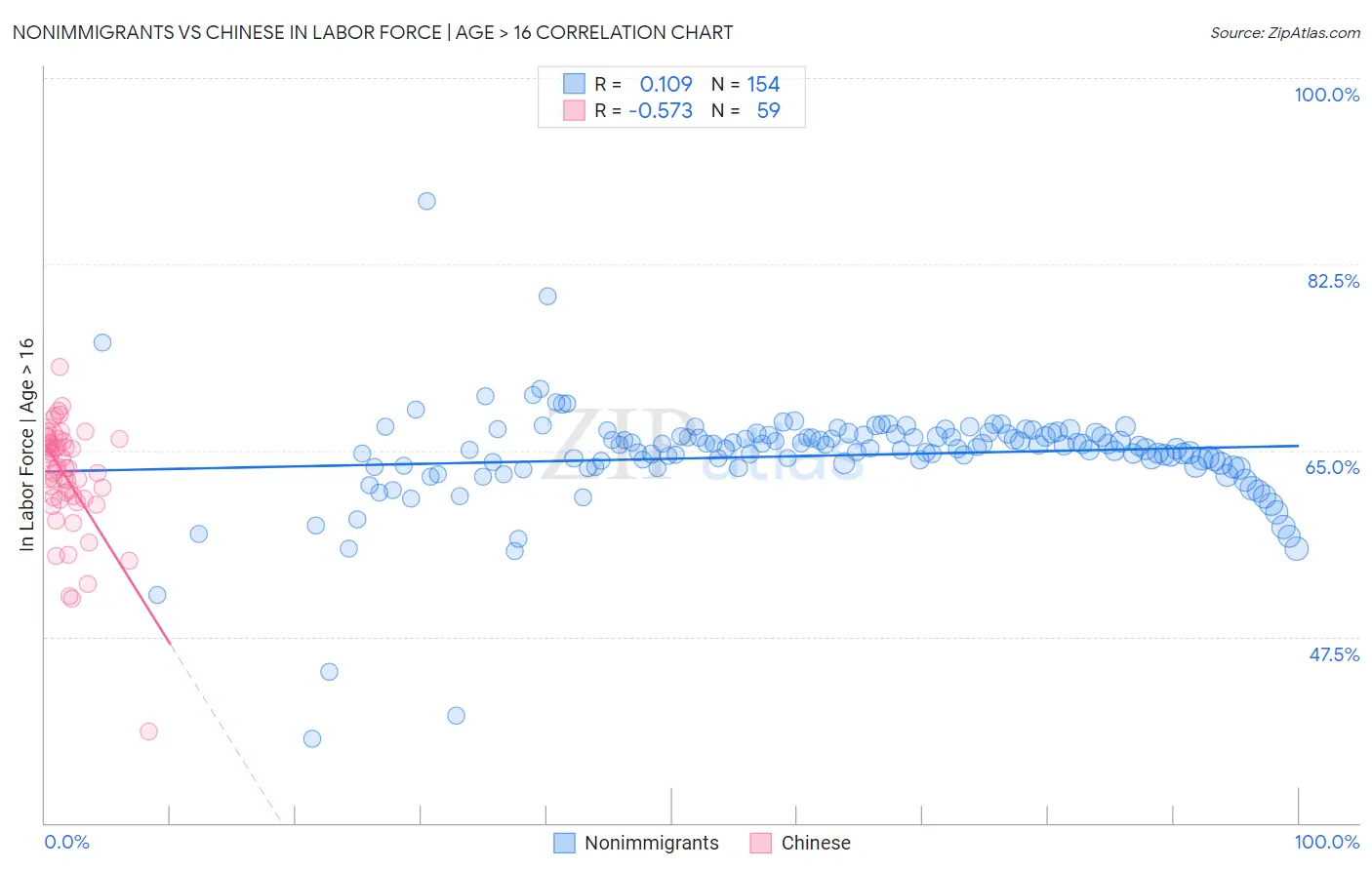 Nonimmigrants vs Chinese In Labor Force | Age > 16