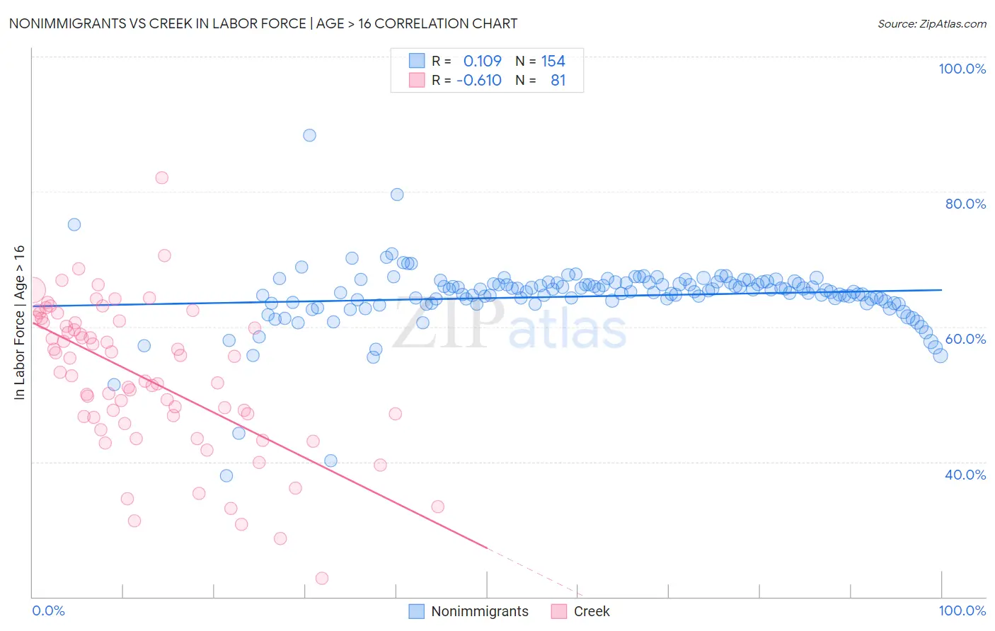 Nonimmigrants vs Creek In Labor Force | Age > 16