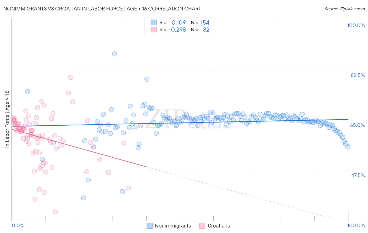 Nonimmigrants vs Croatian In Labor Force | Age > 16