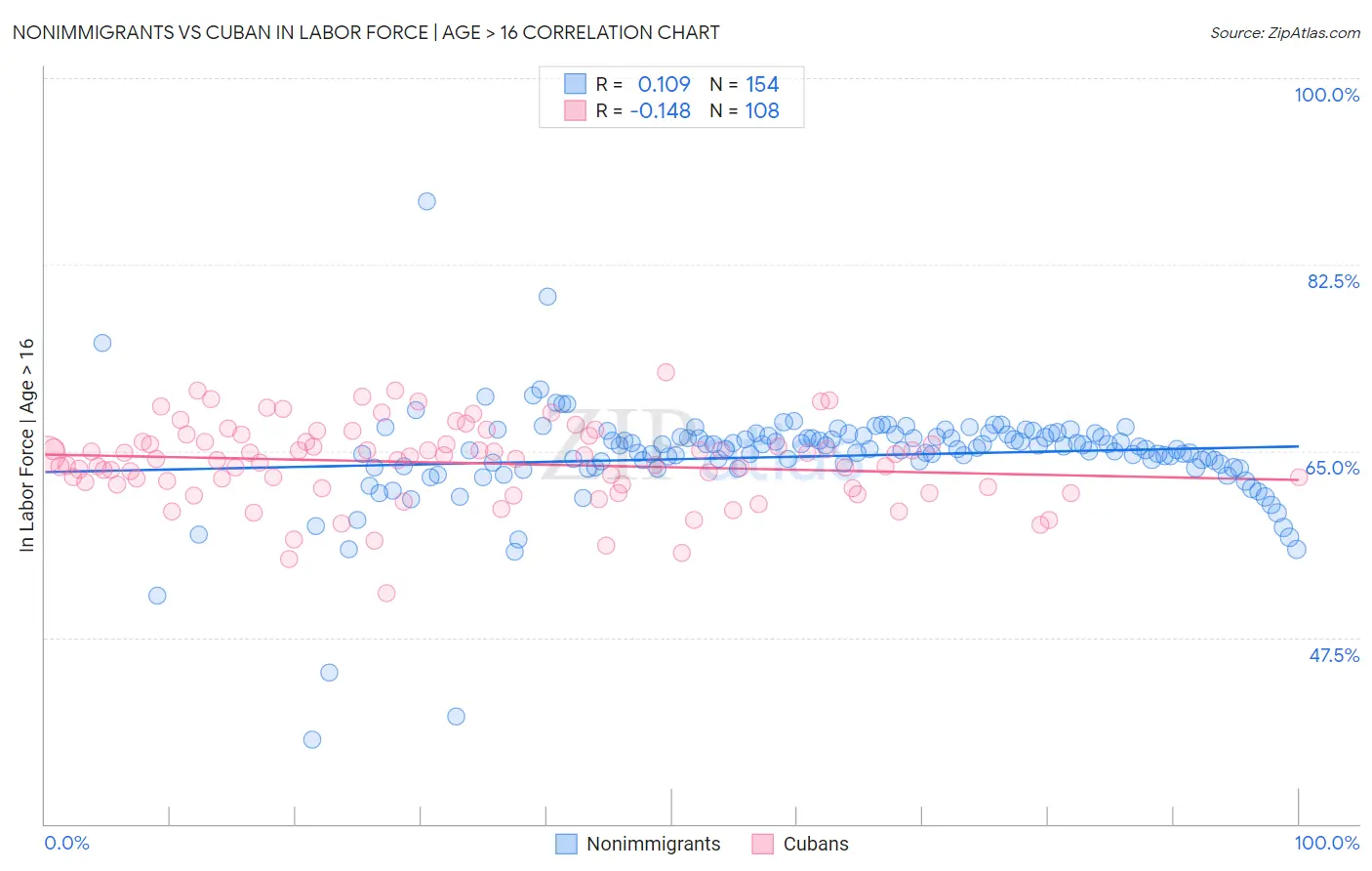 Nonimmigrants vs Cuban In Labor Force | Age > 16