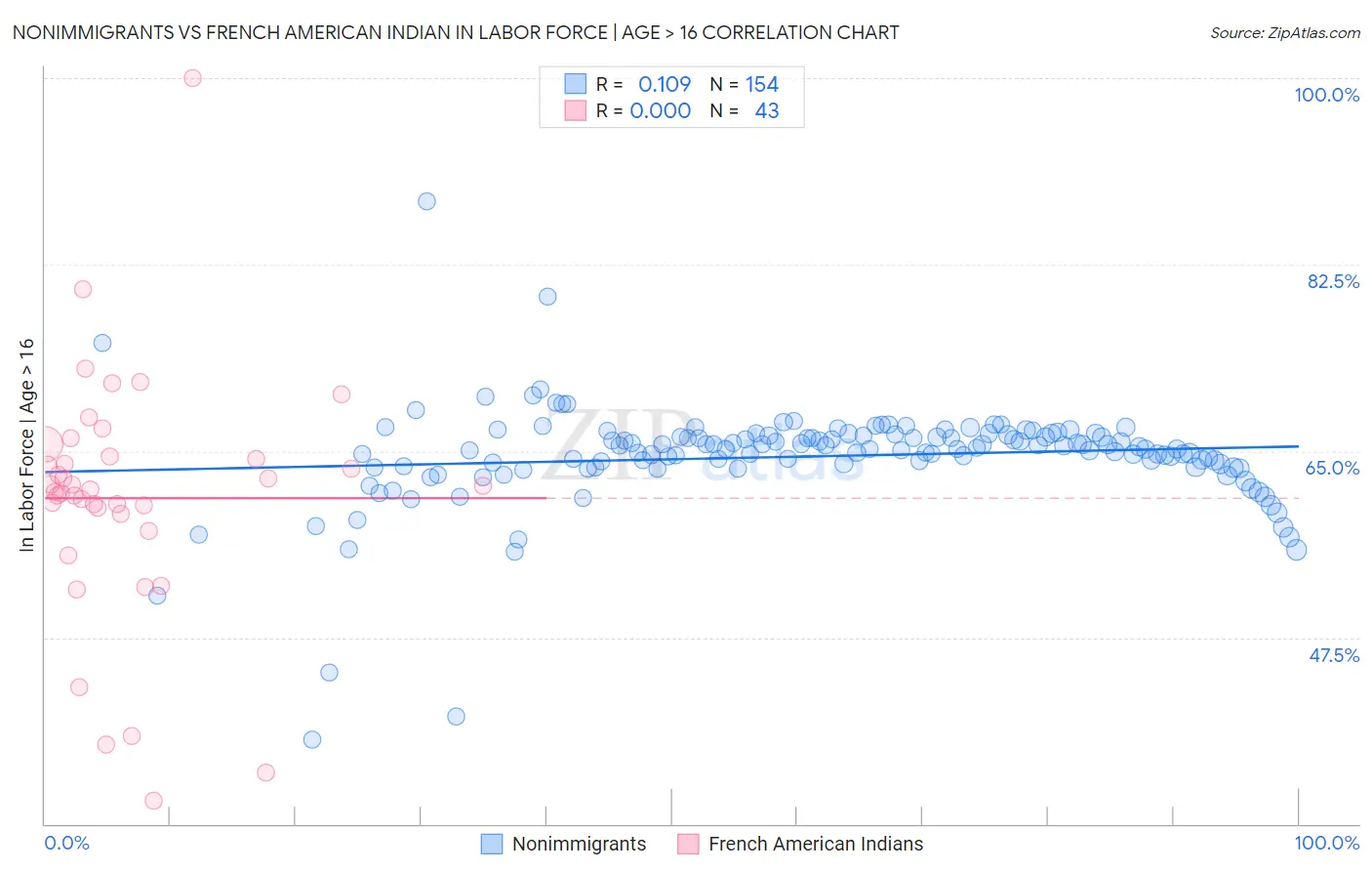 Nonimmigrants vs French American Indian In Labor Force | Age > 16