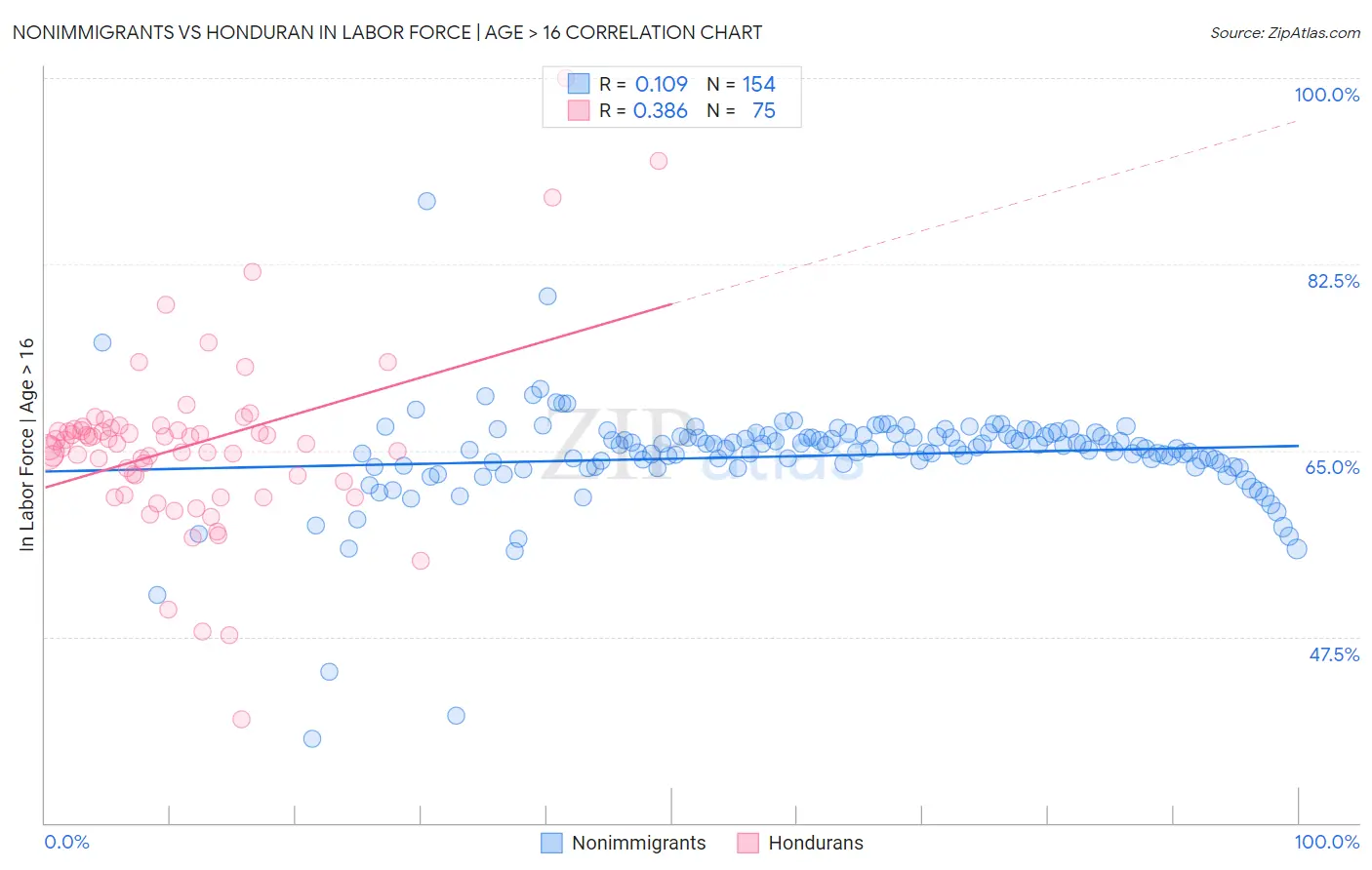 Nonimmigrants vs Honduran In Labor Force | Age > 16