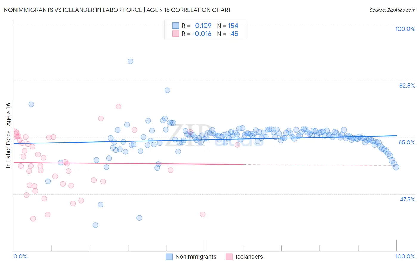 Nonimmigrants vs Icelander In Labor Force | Age > 16