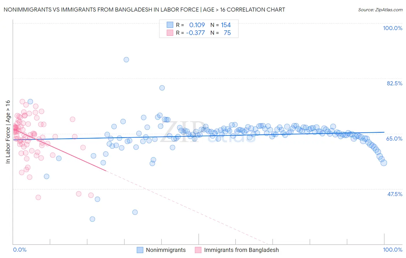 Nonimmigrants vs Immigrants from Bangladesh In Labor Force | Age > 16