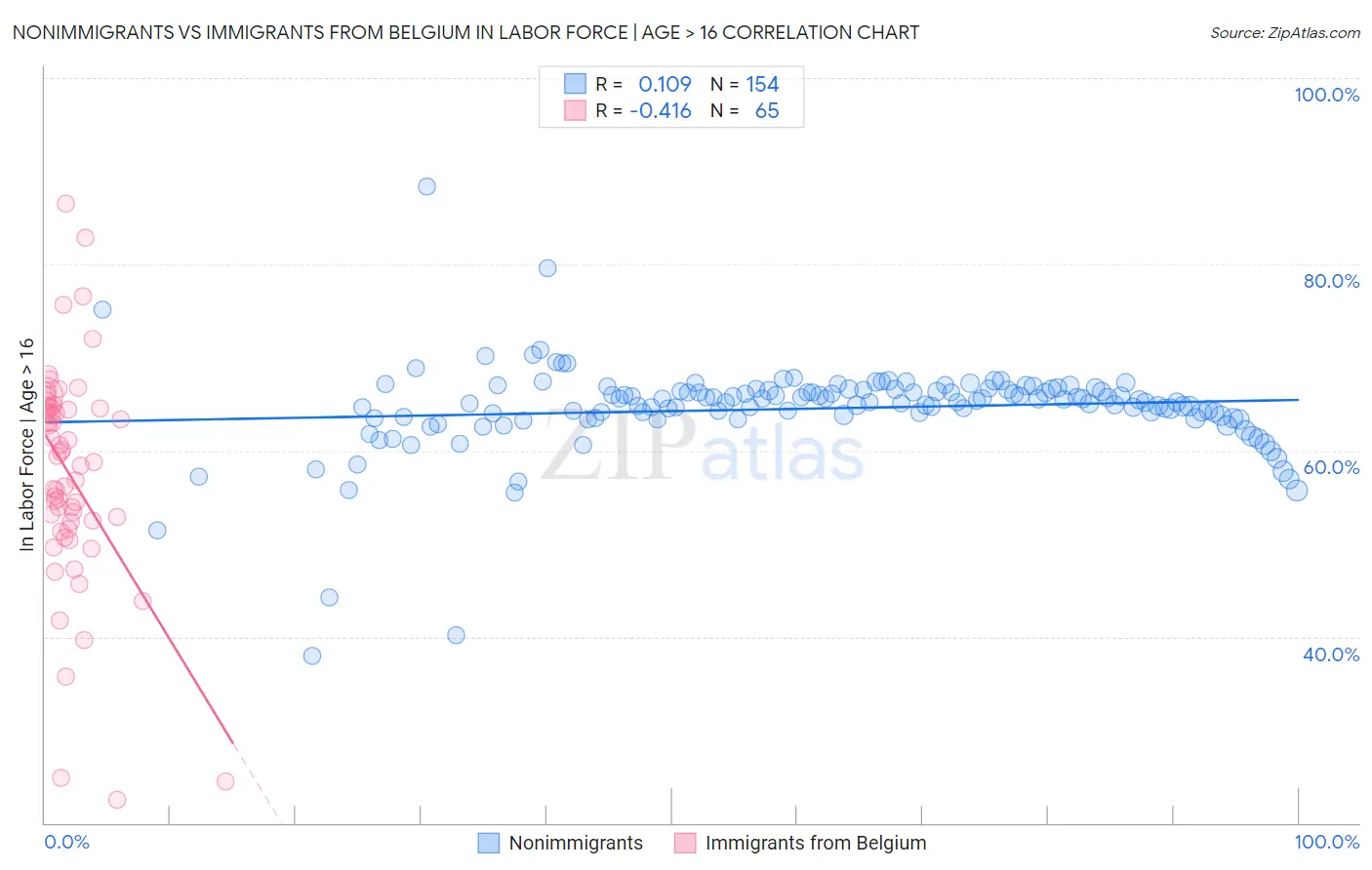 Nonimmigrants vs Immigrants from Belgium In Labor Force | Age > 16