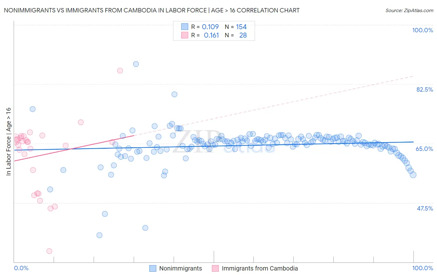 Nonimmigrants vs Immigrants from Cambodia In Labor Force | Age > 16