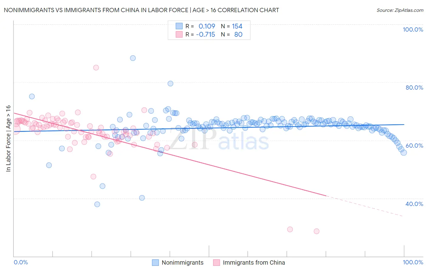 Nonimmigrants vs Immigrants from China In Labor Force | Age > 16