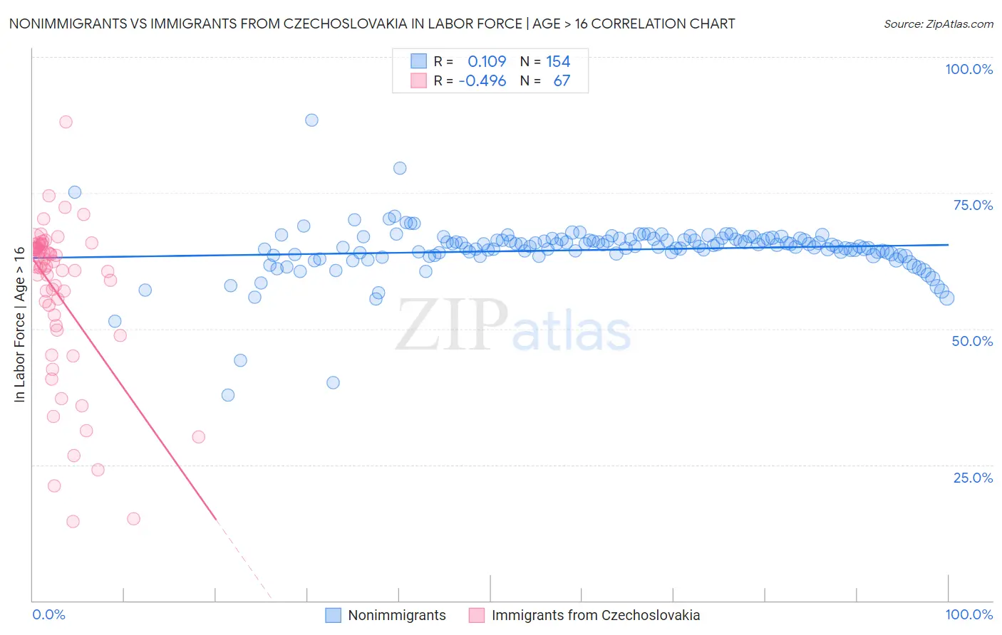 Nonimmigrants vs Immigrants from Czechoslovakia In Labor Force | Age > 16