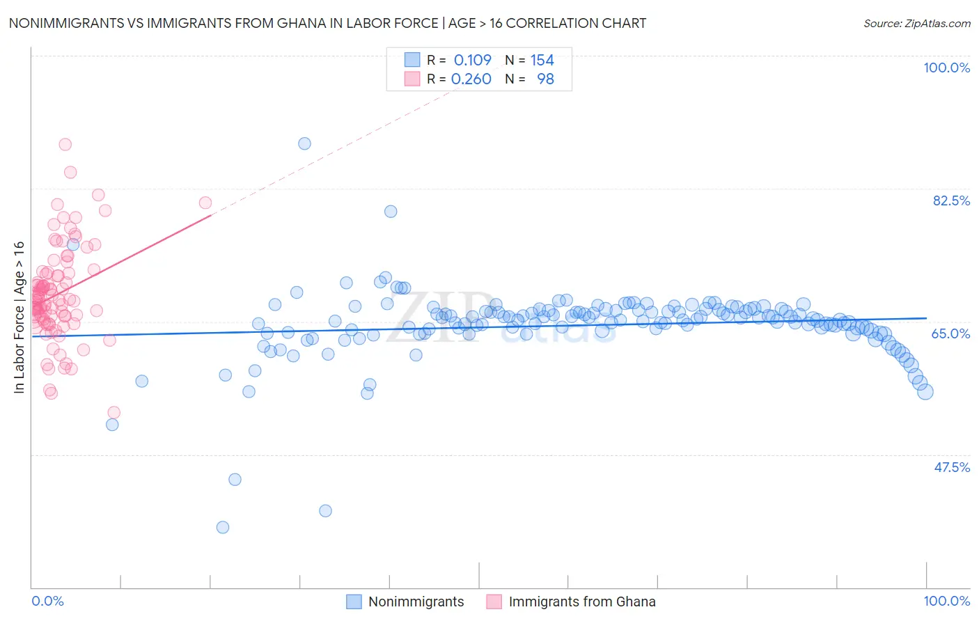 Nonimmigrants vs Immigrants from Ghana In Labor Force | Age > 16