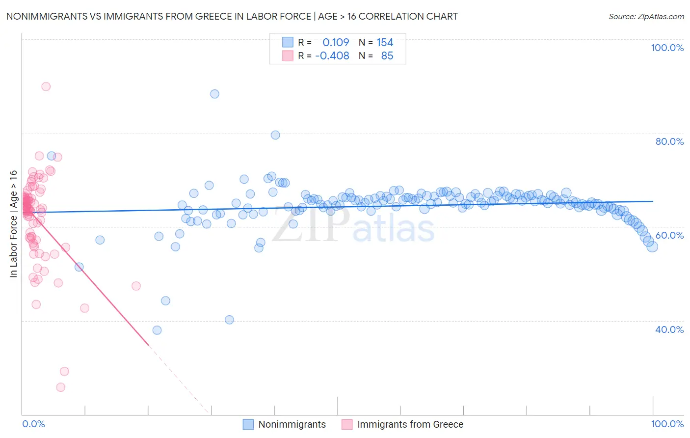 Nonimmigrants vs Immigrants from Greece In Labor Force | Age > 16