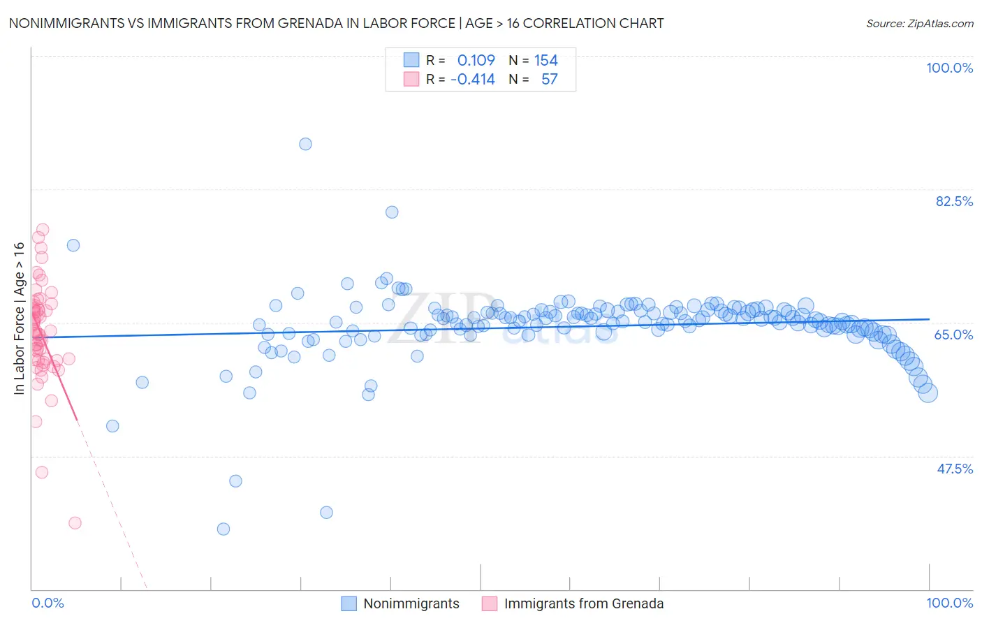 Nonimmigrants vs Immigrants from Grenada In Labor Force | Age > 16