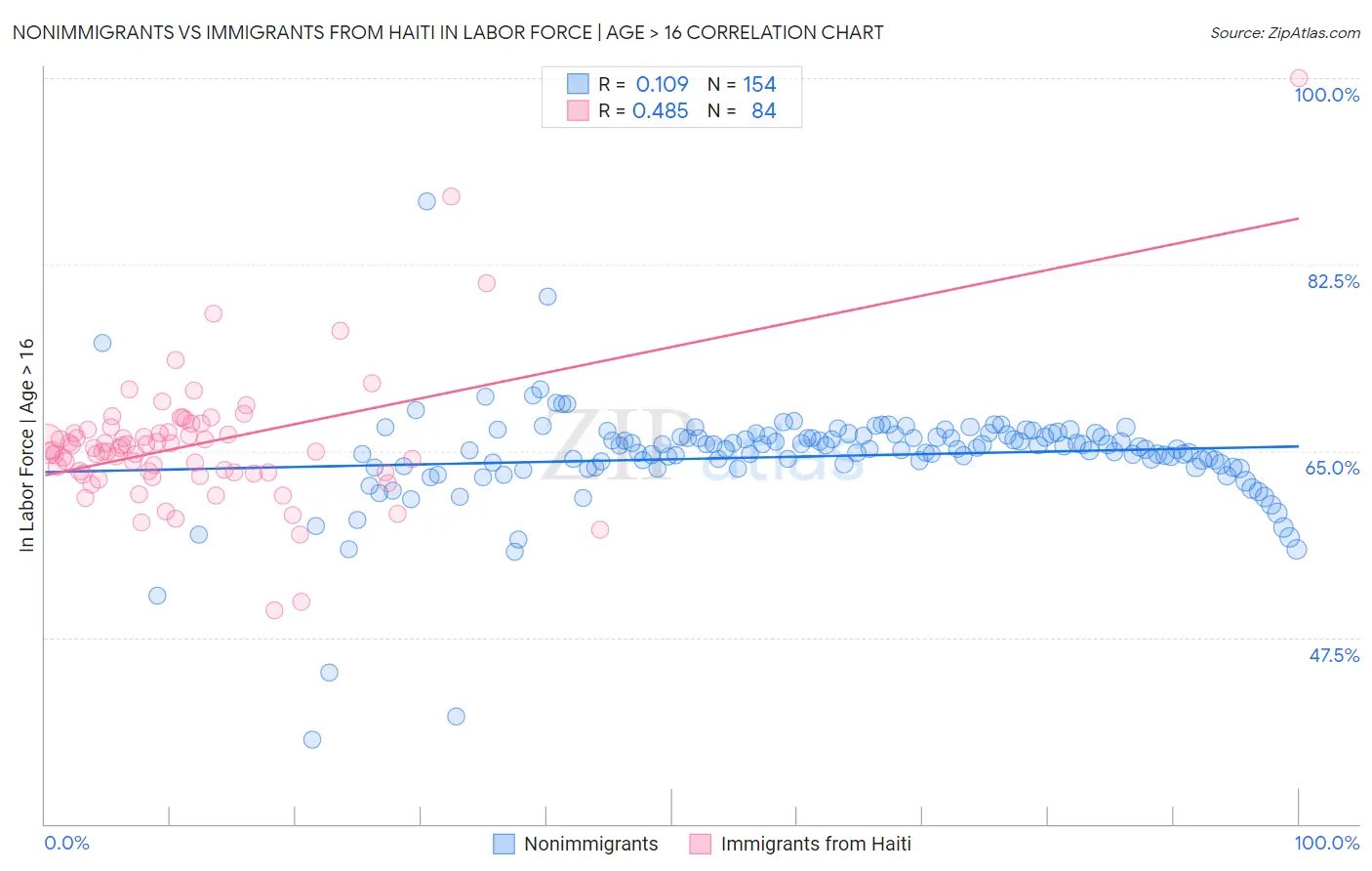 Nonimmigrants vs Immigrants from Haiti In Labor Force | Age > 16