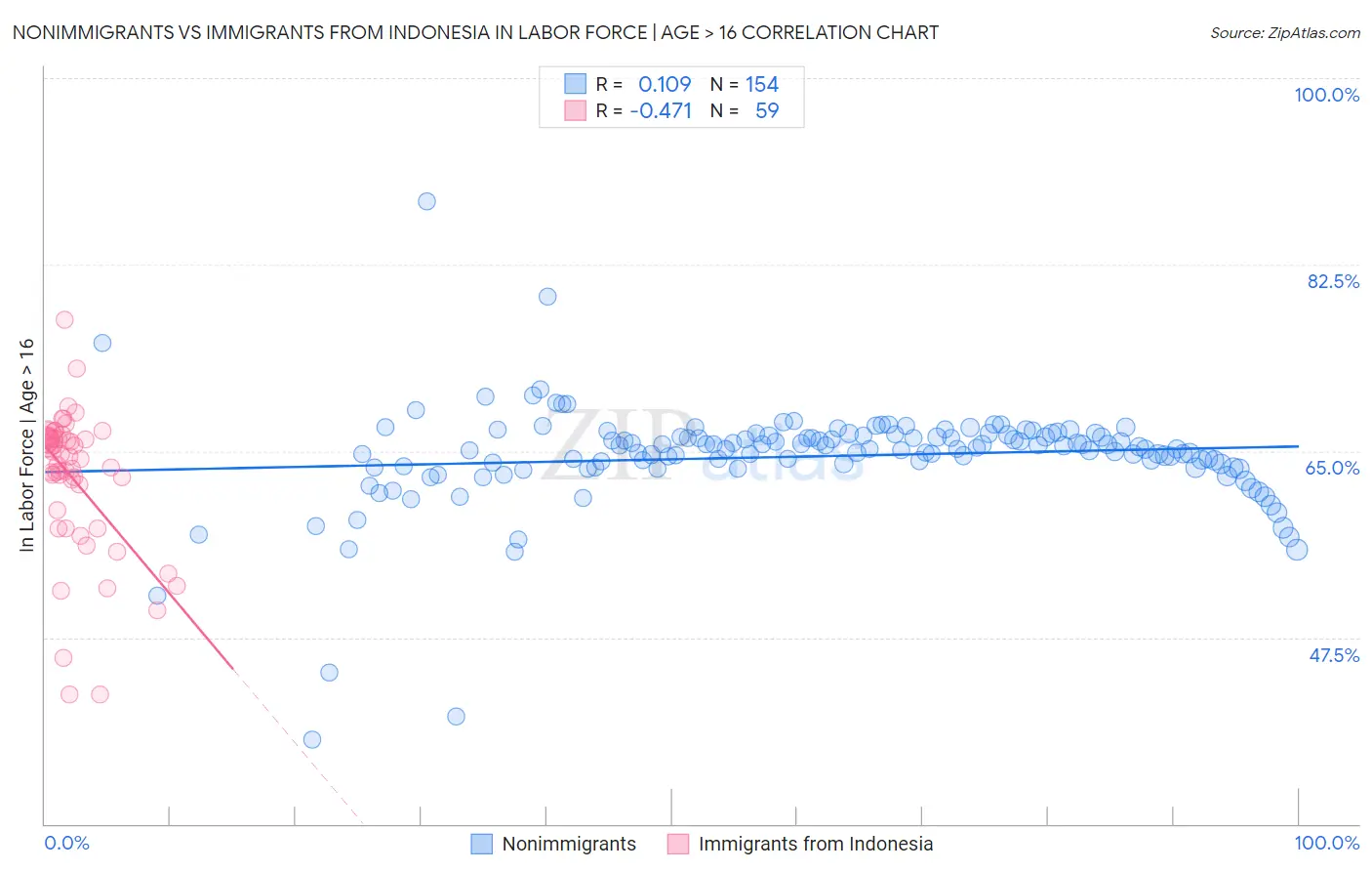 Nonimmigrants vs Immigrants from Indonesia In Labor Force | Age > 16