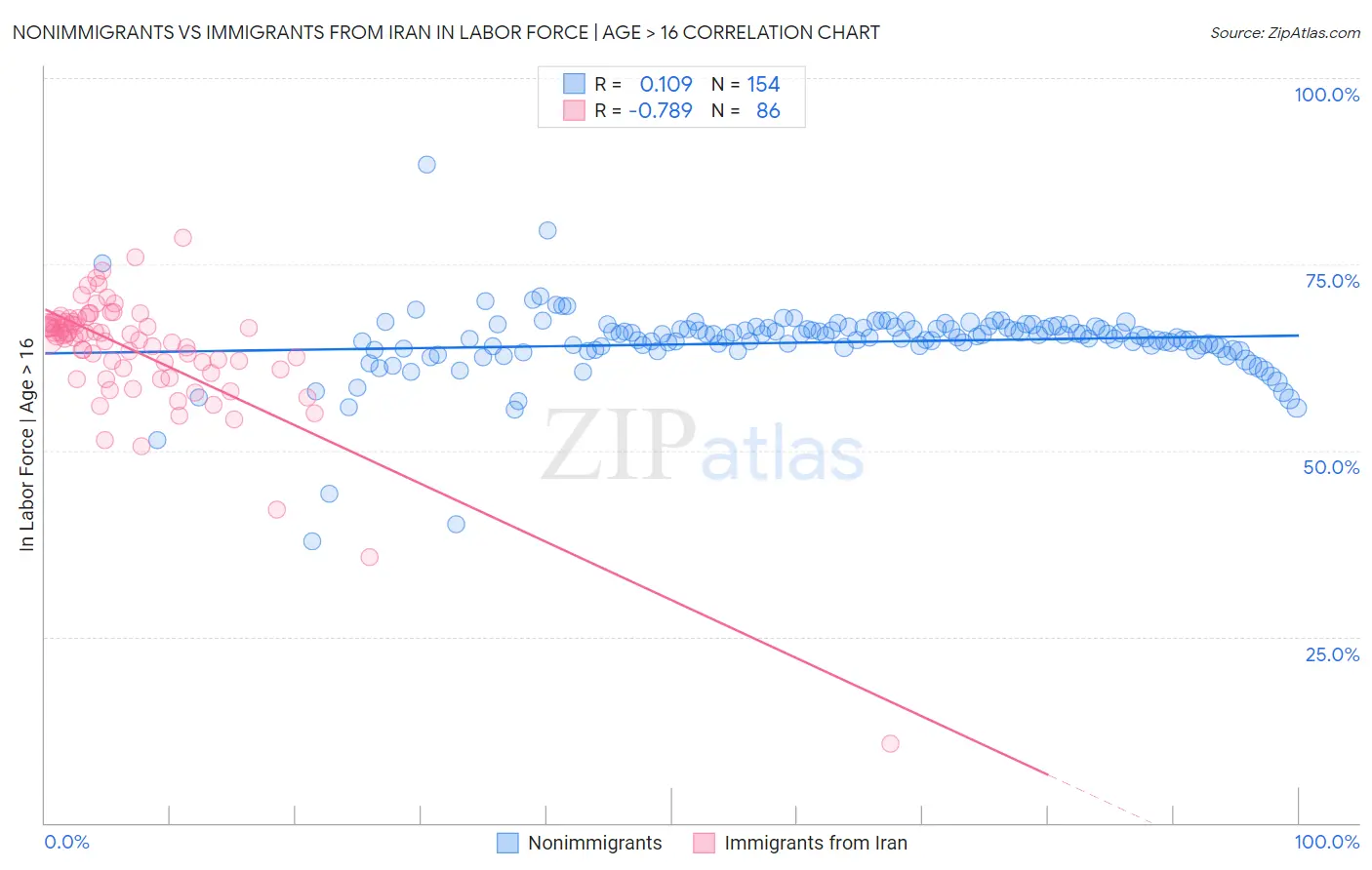 Nonimmigrants vs Immigrants from Iran In Labor Force | Age > 16