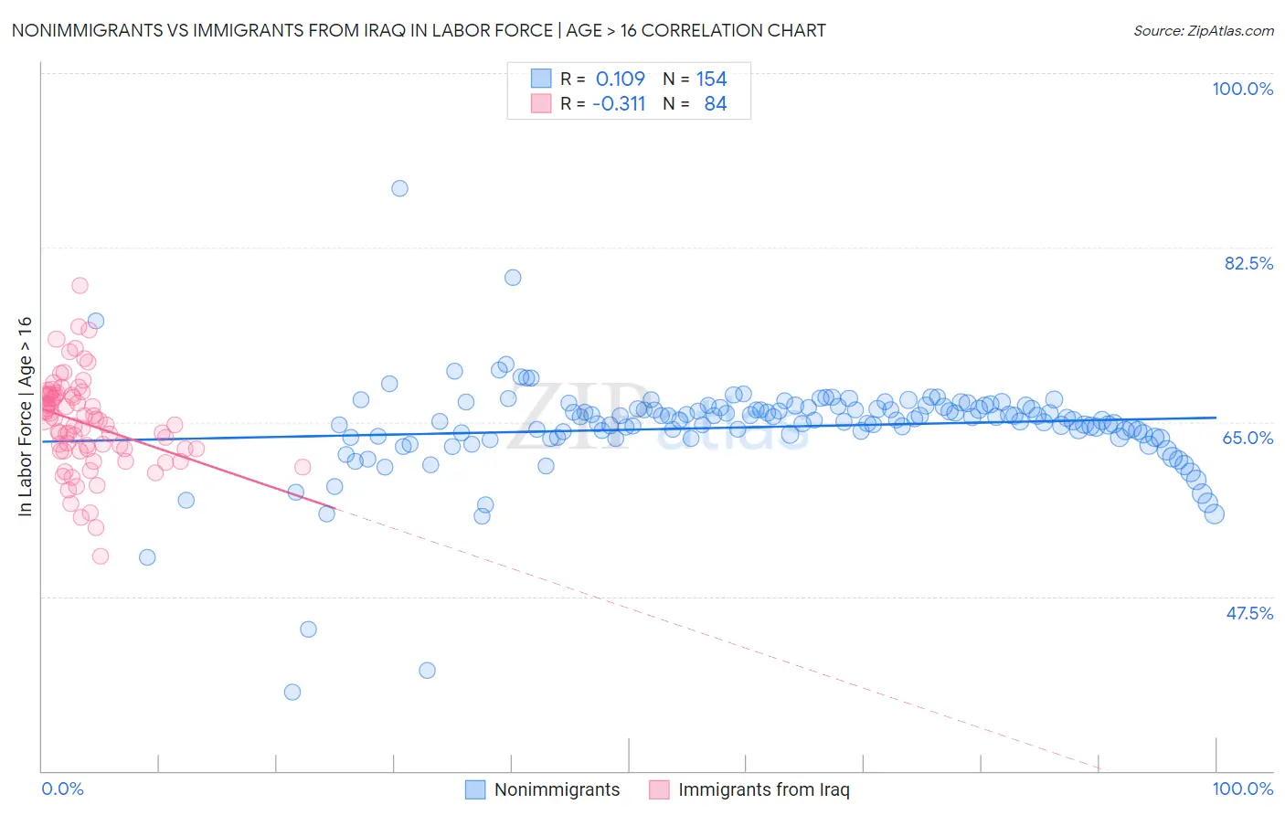 Nonimmigrants vs Immigrants from Iraq In Labor Force | Age > 16