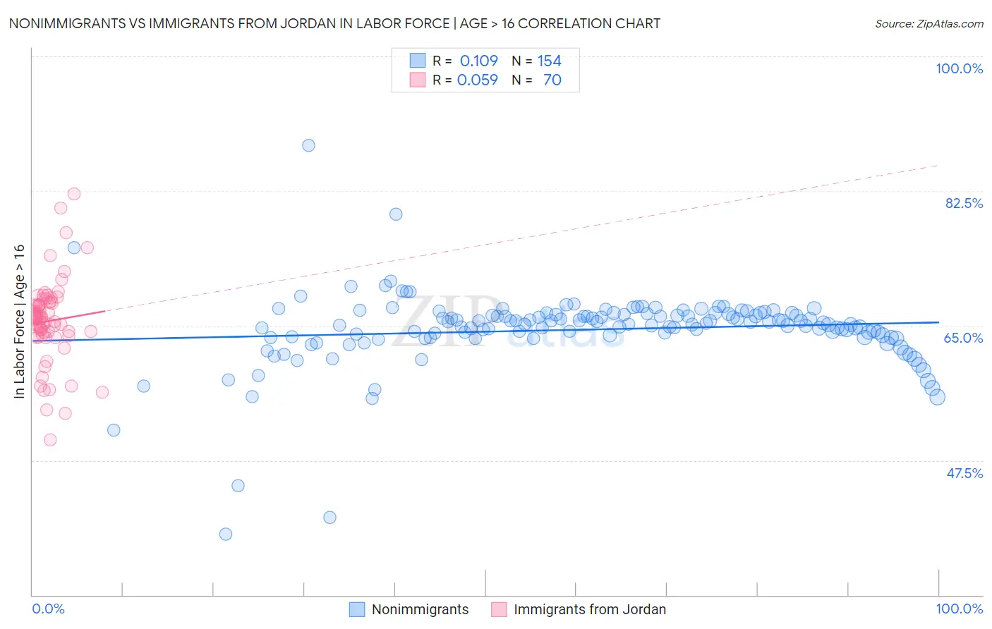 Nonimmigrants vs Immigrants from Jordan In Labor Force | Age > 16