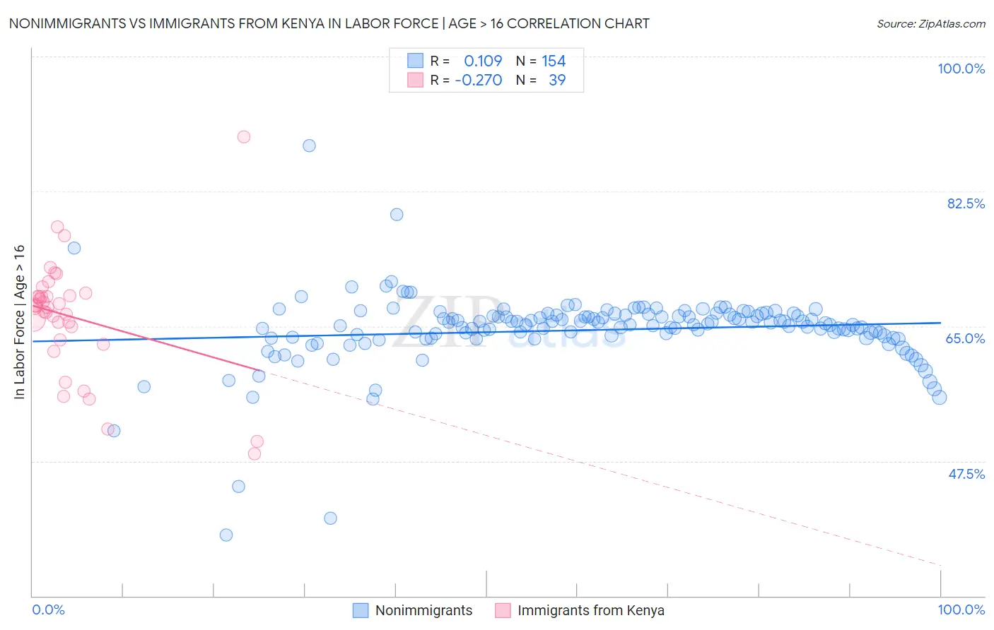 Nonimmigrants vs Immigrants from Kenya In Labor Force | Age > 16