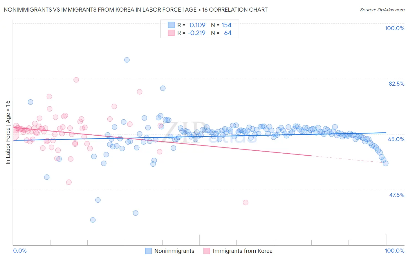 Nonimmigrants vs Immigrants from Korea In Labor Force | Age > 16