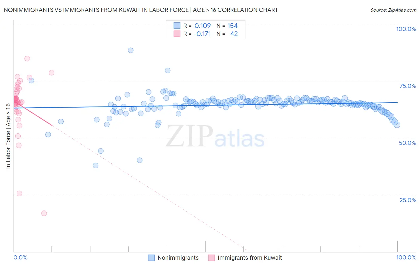 Nonimmigrants vs Immigrants from Kuwait In Labor Force | Age > 16