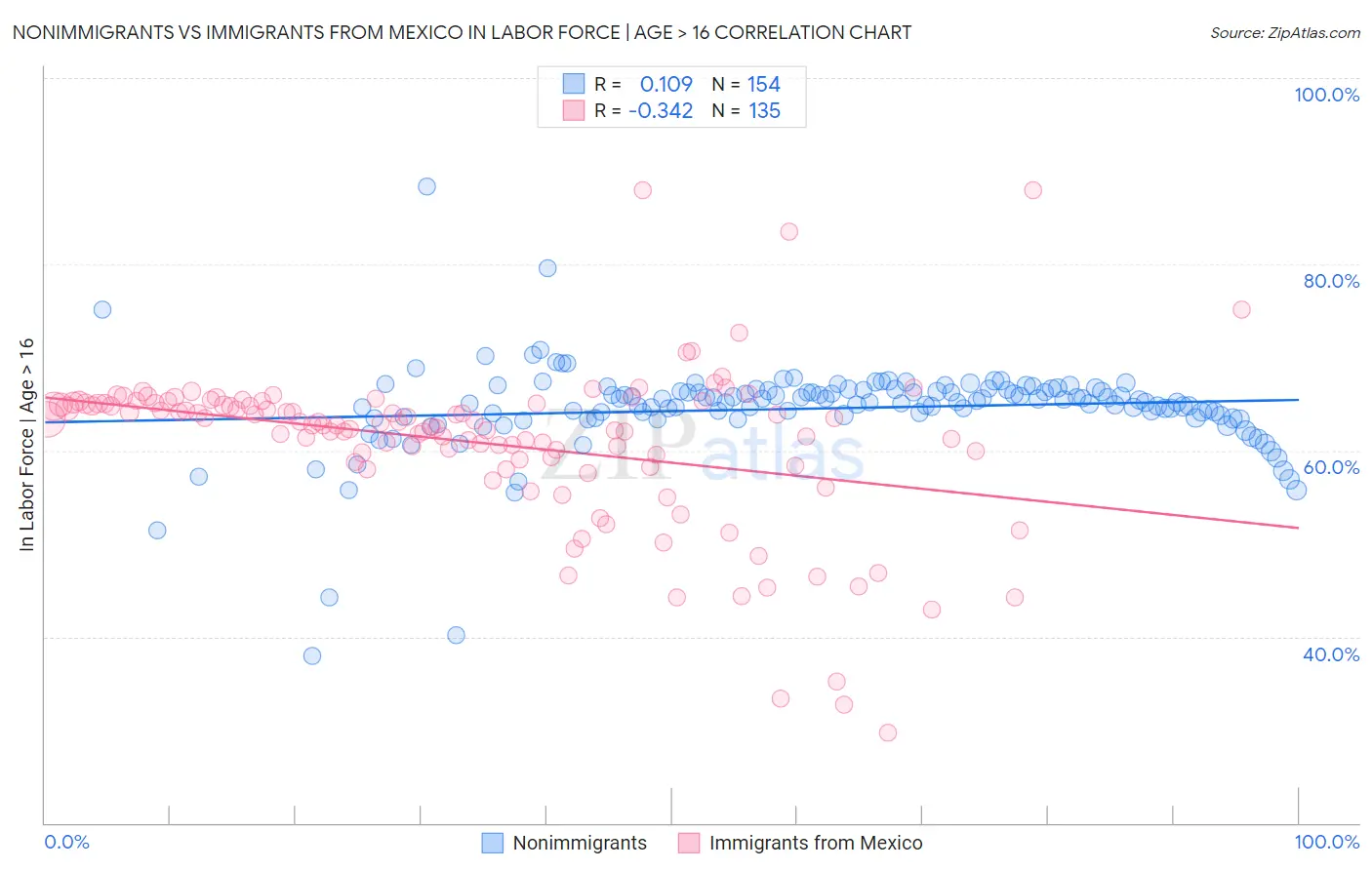 Nonimmigrants vs Immigrants from Mexico In Labor Force | Age > 16