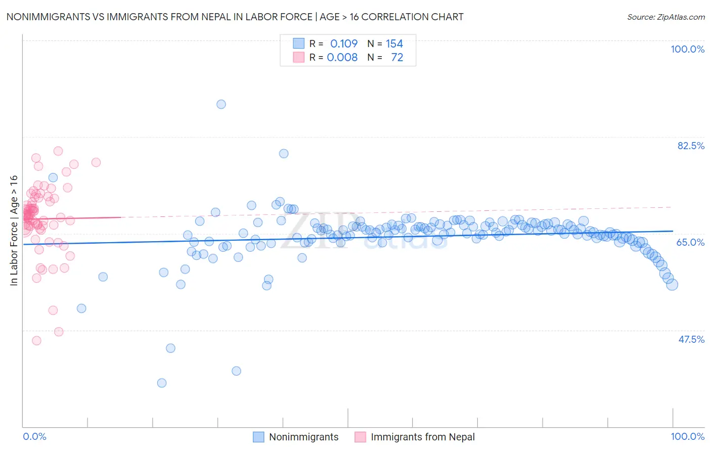 Nonimmigrants vs Immigrants from Nepal In Labor Force | Age > 16