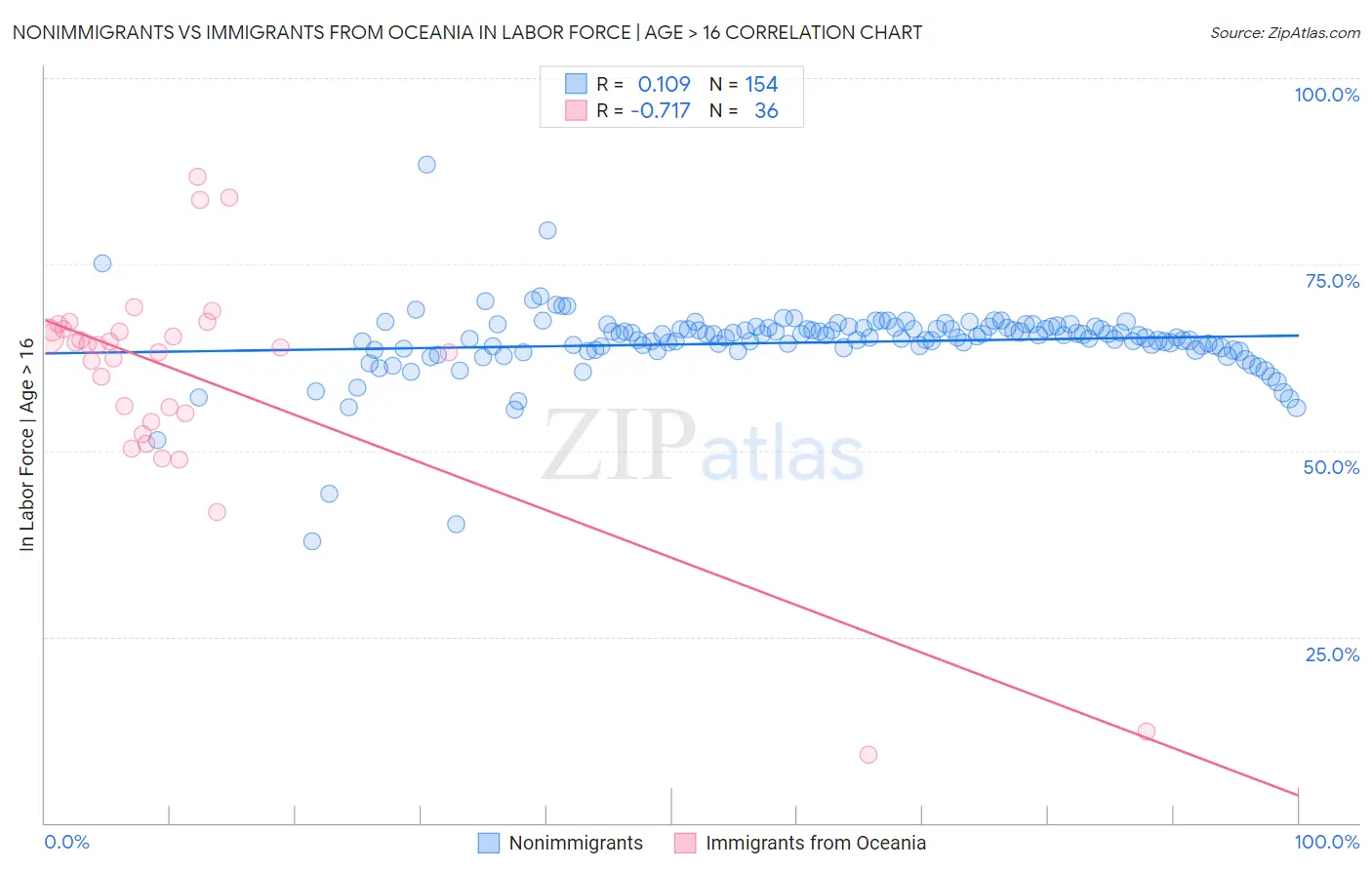 Nonimmigrants vs Immigrants from Oceania In Labor Force | Age > 16