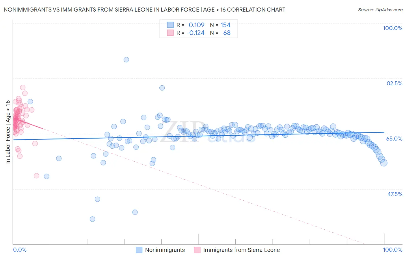 Nonimmigrants vs Immigrants from Sierra Leone In Labor Force | Age > 16